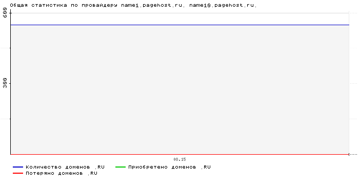 ���������� �� ���������� name1.pagehost.ru. name10.pagehost.ru.